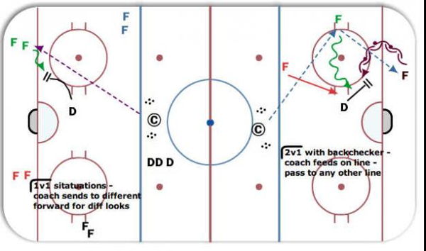 1v1 Situations / 2v1 with Back Checker diagram