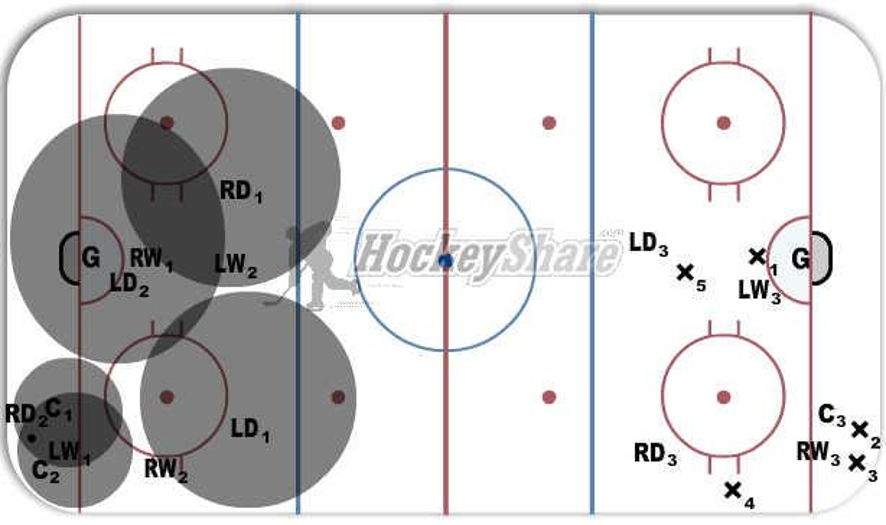Offensive Zone Coverage Hockey Drill