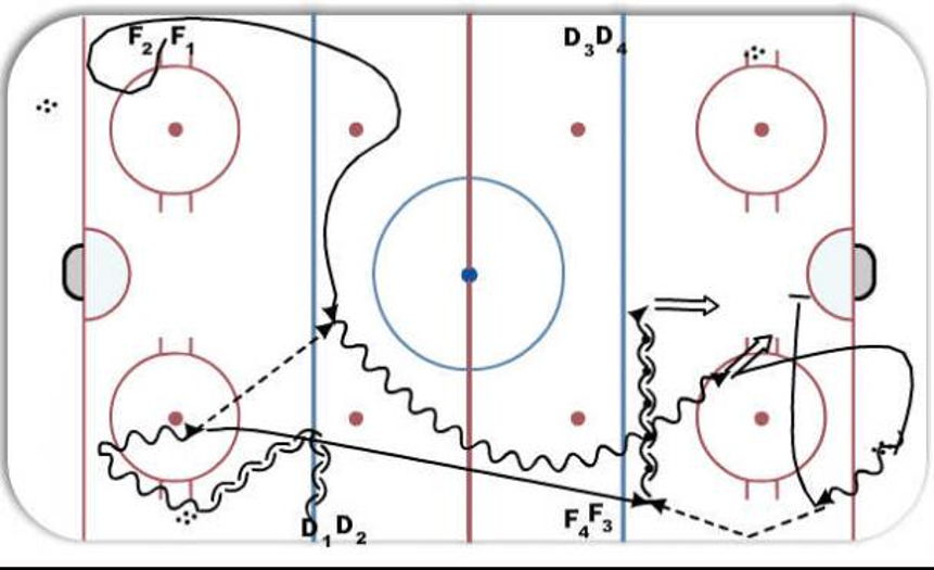 2 - 0 - Hockey Drill