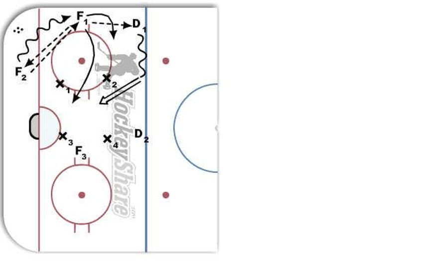 PP Options Sequence 2 Hockey Drill