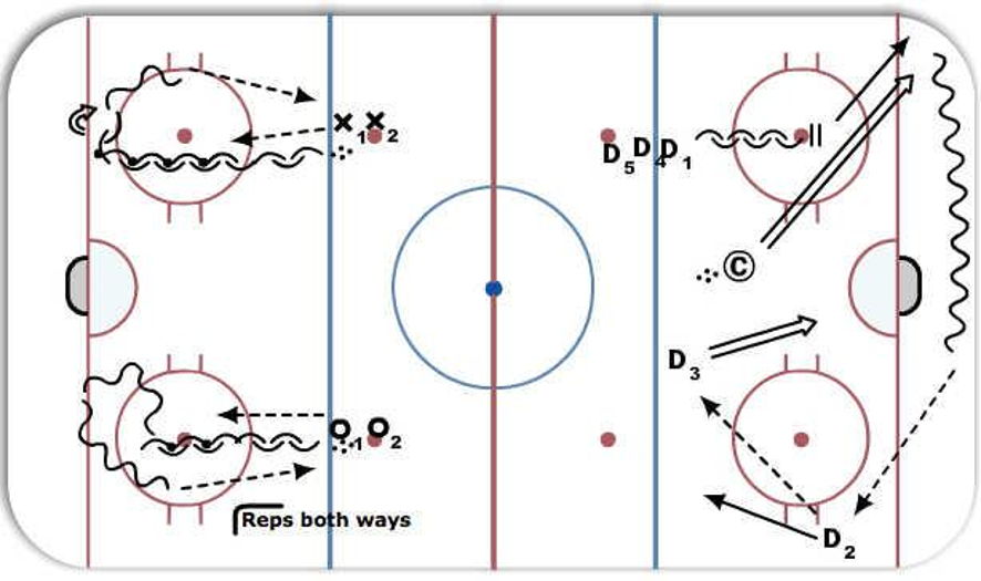 D Man Passing Drills Hockey Drill