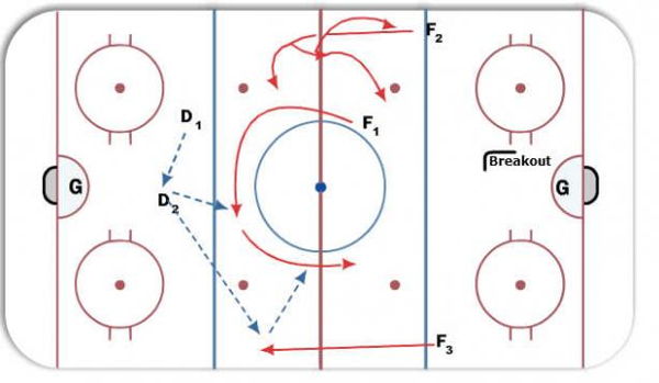 NZ Regroup - Puck Control diagram