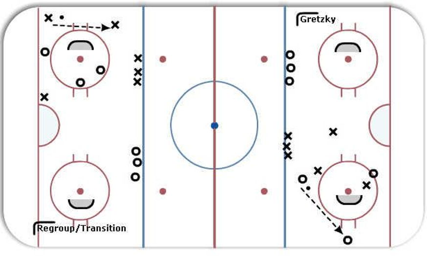 Cross Ice Regroup Transition Hockey Drill