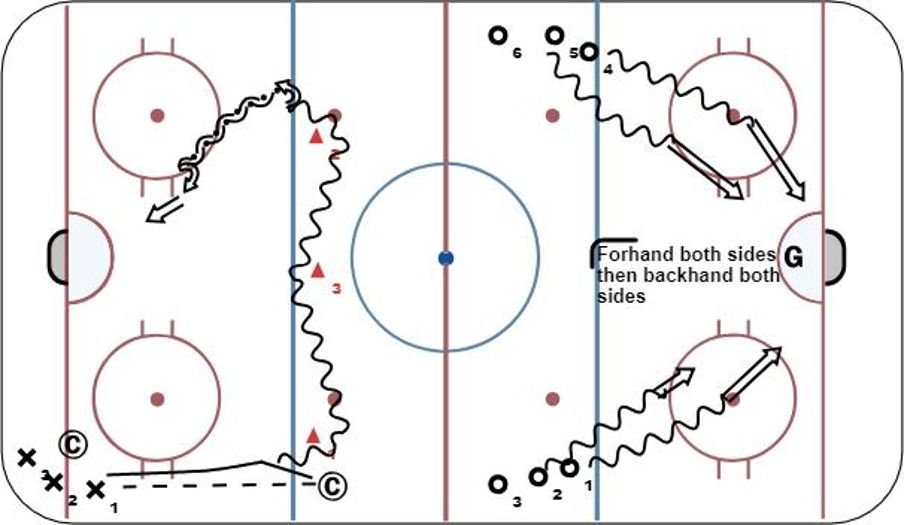 2 Stations Tryout skills Hockey Drill
