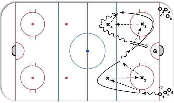 1 on 0 2x, 6 Players in Action diagram