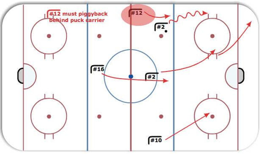 Power Play Breakout Hockey Drill