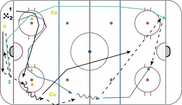 Get the Puck Out! (D Pass) diagram