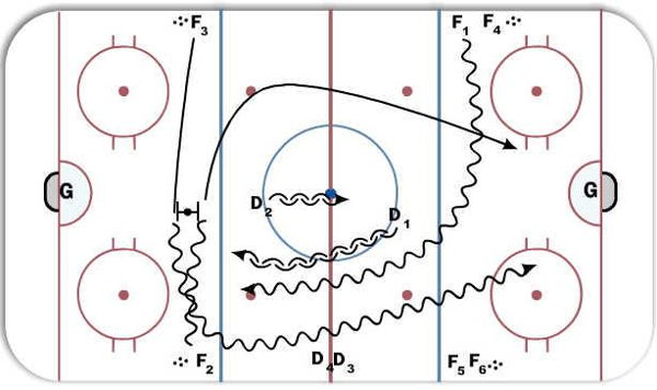 1 on 1, 2 on 1, 3 on 1  diagram