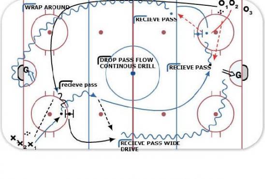 Drop pass flow, one man diagram