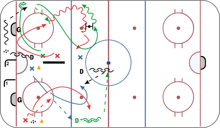 2 Station Tarasov Regroup/Fetisov Breakout Foundation Hockey Drill