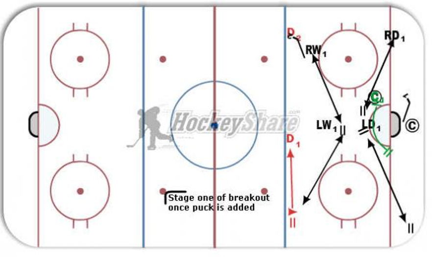 D zone Coverage Hockey Drill