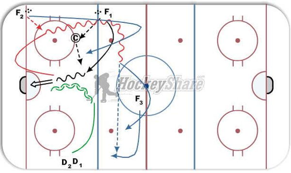 1 on 0 to 3 on 2 diagram