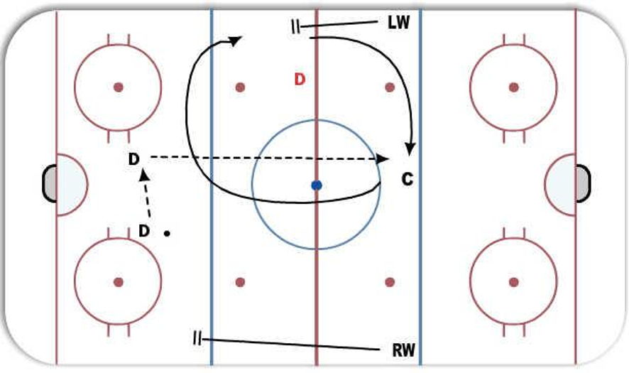 Basic Neutral Zone Options Hockey Drill