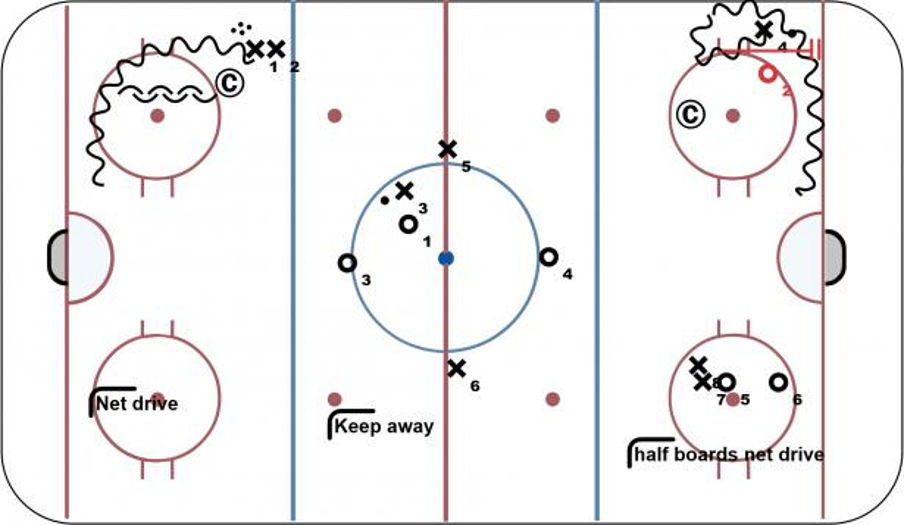 puck protection 3 stations 2 goalies Hockey Drill