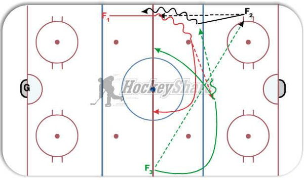 3 on 0 diagram