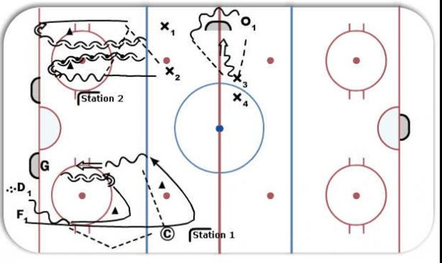 Stations - 1/2 Ice - Hockey Drill
