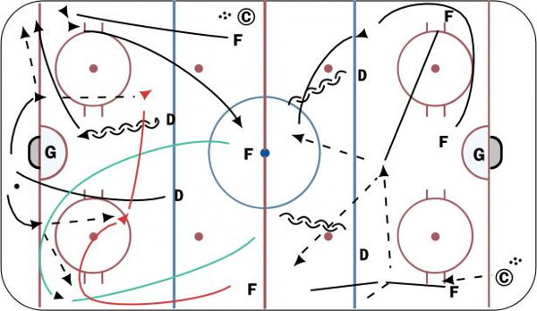 5 on 0, 3 on 2 Back diagram