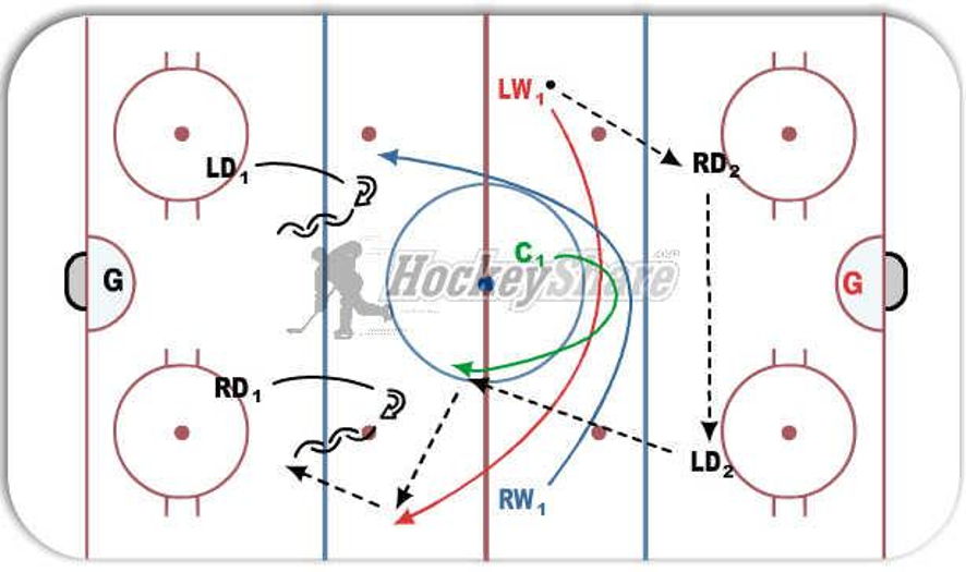 Neutral Zone Regroup Hockey Drill