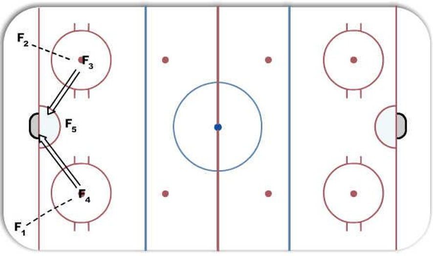Rebound/Shot Drill Hockey Drill