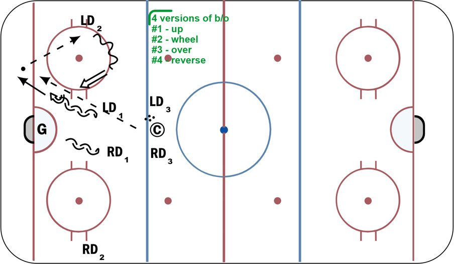 Defence 4V B/O Hockey Drill