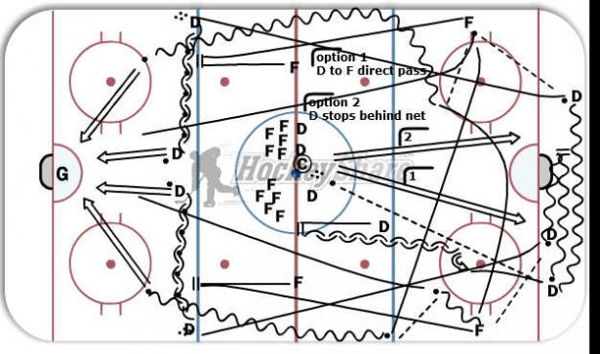 1-D Breakout, 2on 0, D Follow up Point Shot diagram