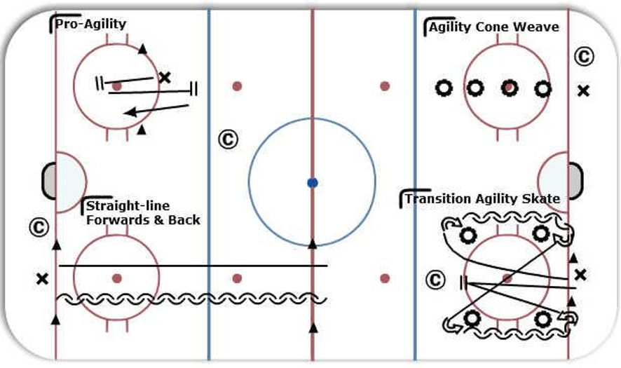 OnIce Skills Evaluation Hockey Drill