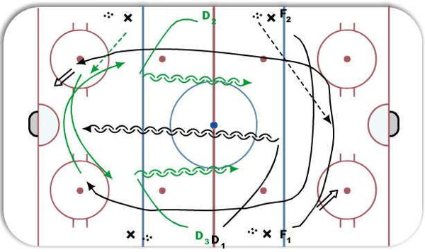 Flyers 2 on 1, 2 on 2 diagram