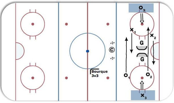 Gretzky 3v3 / Bourque 3v3 diagram
