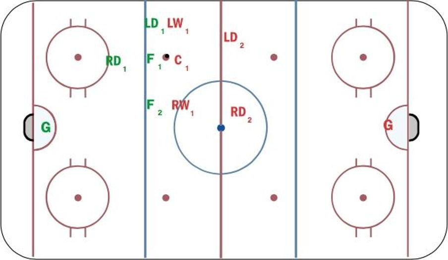5 on 4 PK full ice Hockey Drill