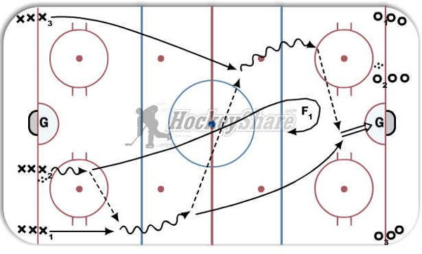 3 on 0 with Backchecker  diagram
