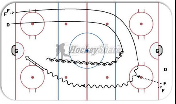 Bruins Odd man rush Drill diagram