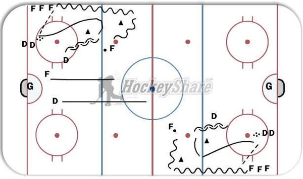 1 on 1 Turns Into 2 on 2 (Continuous) diagram
