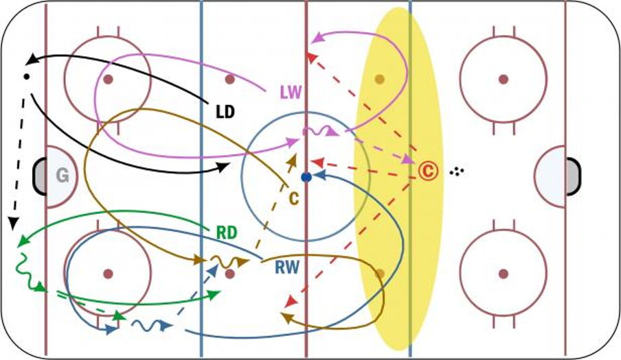Breakout With Regroup, 3on2 Hockey Drill