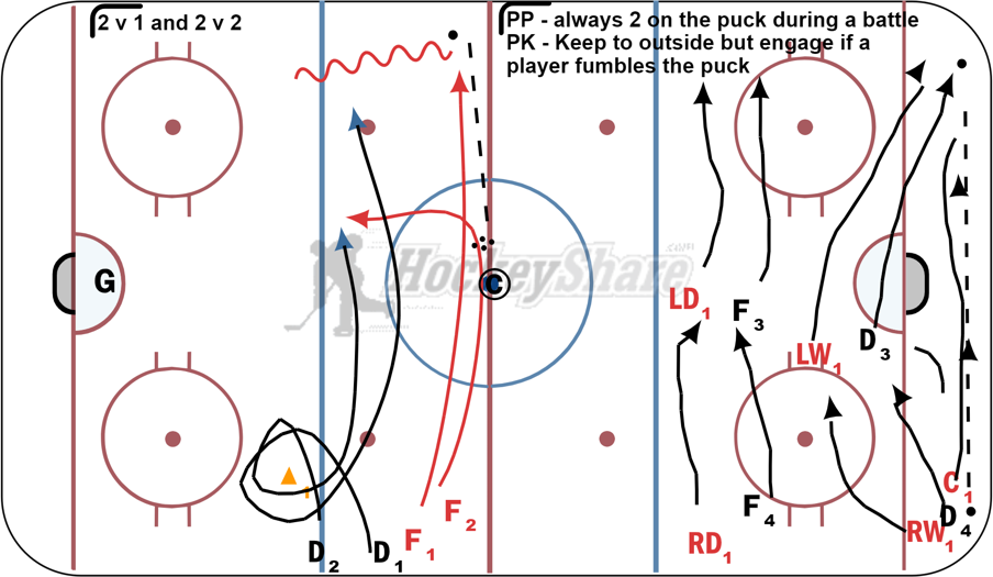 2v1 and 2v2 angling / PP & PK Hockey Drill