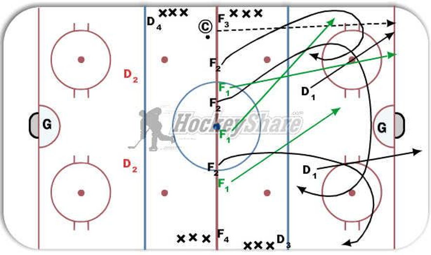 Full Ice Continuous Break Out 5on3 Hockey Drill