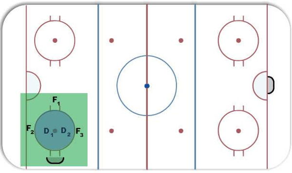 3 on 2 Circle Small Game diagram