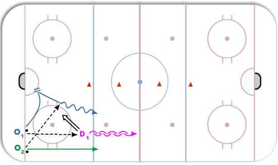 D shot 2 on 1 full ice Hockey Drill
