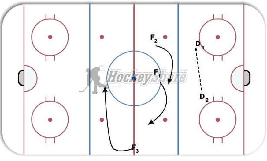 Neutral Zone Regroup Hockey Drill