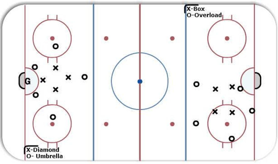 Penalty Kill Hockey Drill
