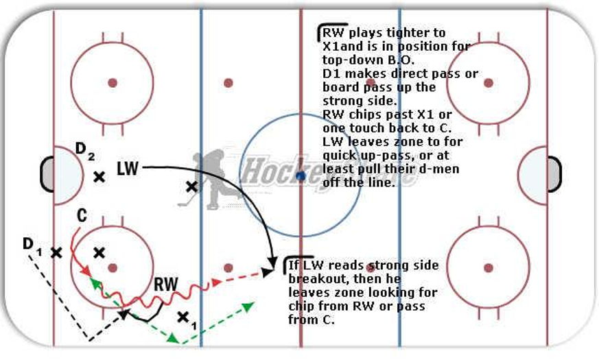 Breakout Option Strong Side Top Down Hockey Drill