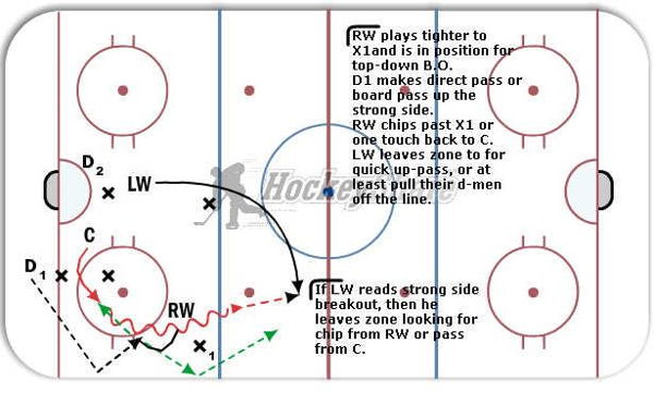 Breakout Option - Strong Side Top Down diagram