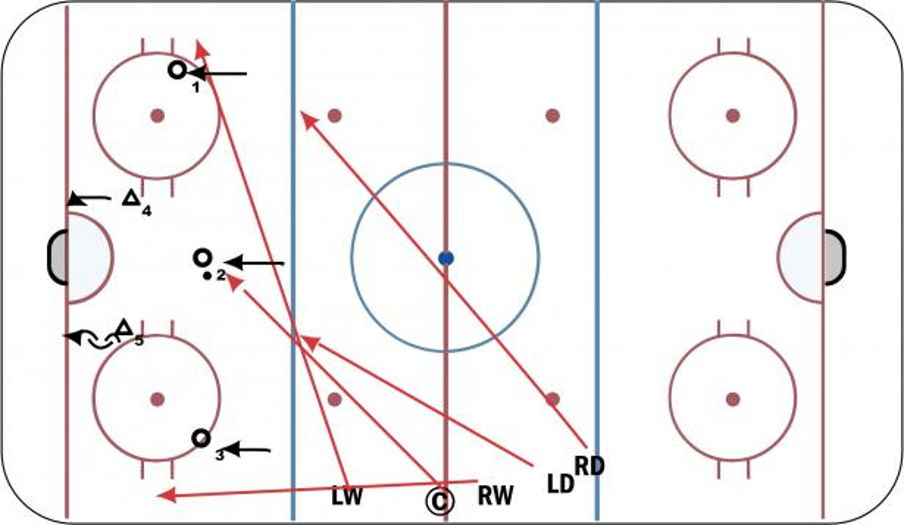 Continuous 3 on 2 Hockey Drill