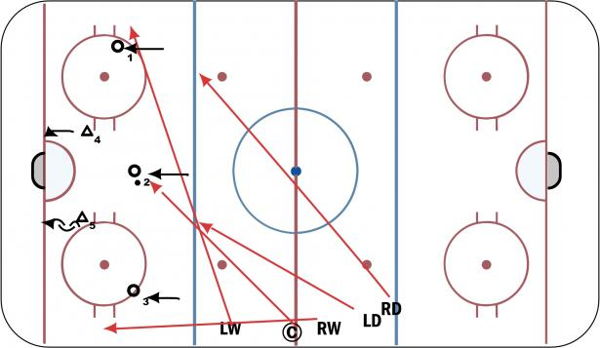 Continuous 3 on 2 diagram