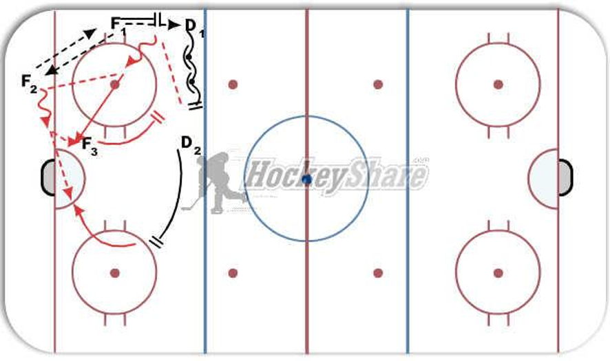Power Play Overload into Umbrella Low Play Hockey Drill