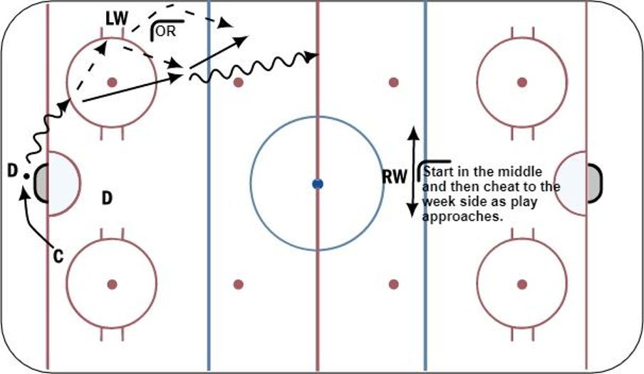 PP Breakout and Setup Hockey Drill