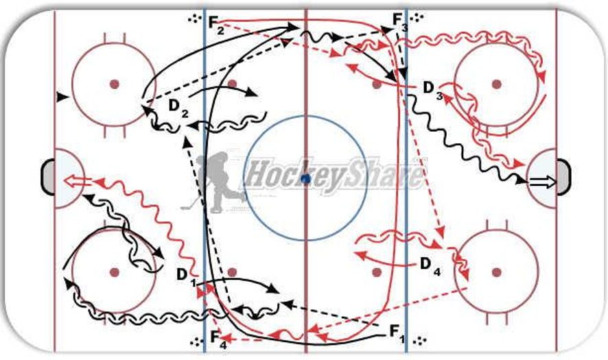 Neutral Zone DD Regroup With Stretch Pass, 1on1 Hockey Drill