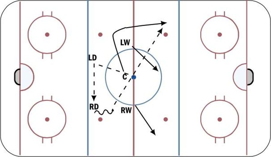 Faceoff Center Ice Hockey Drill