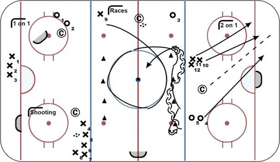 Tryout stations with Skill and SAG Hockey Drill