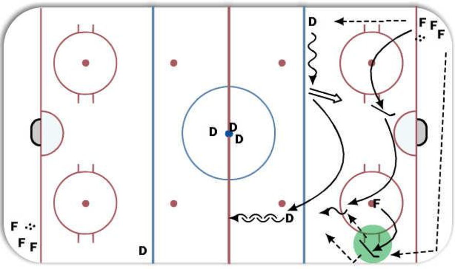 2 vs 1 of the half wall Hockey Drill