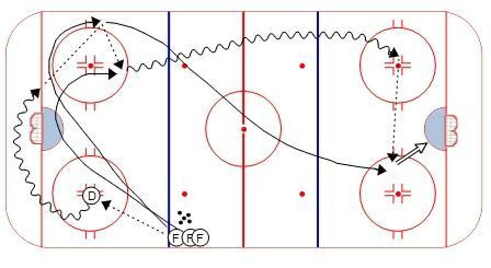 Breakout Progression Hockey Drill